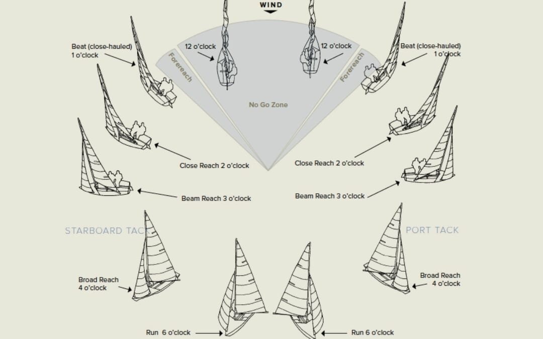 航駛帆船入門知識