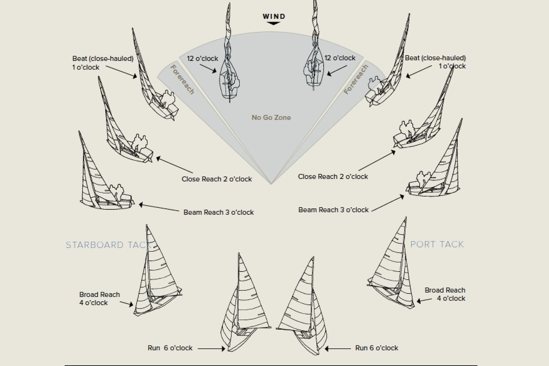 Points of sail