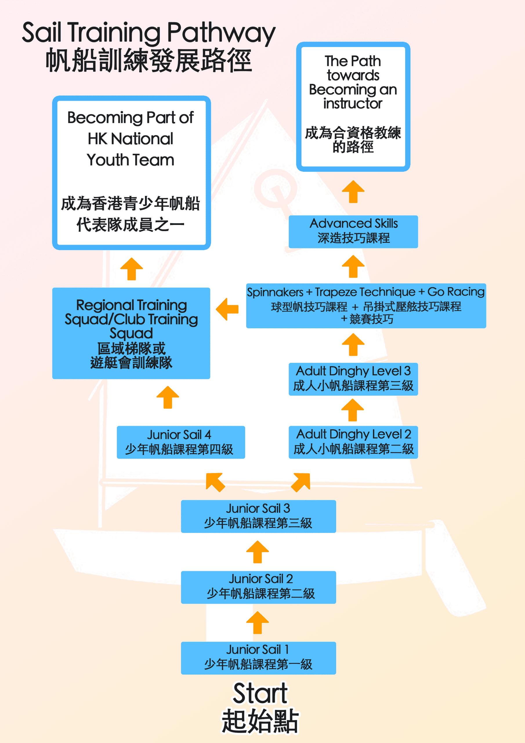 sail training pathway